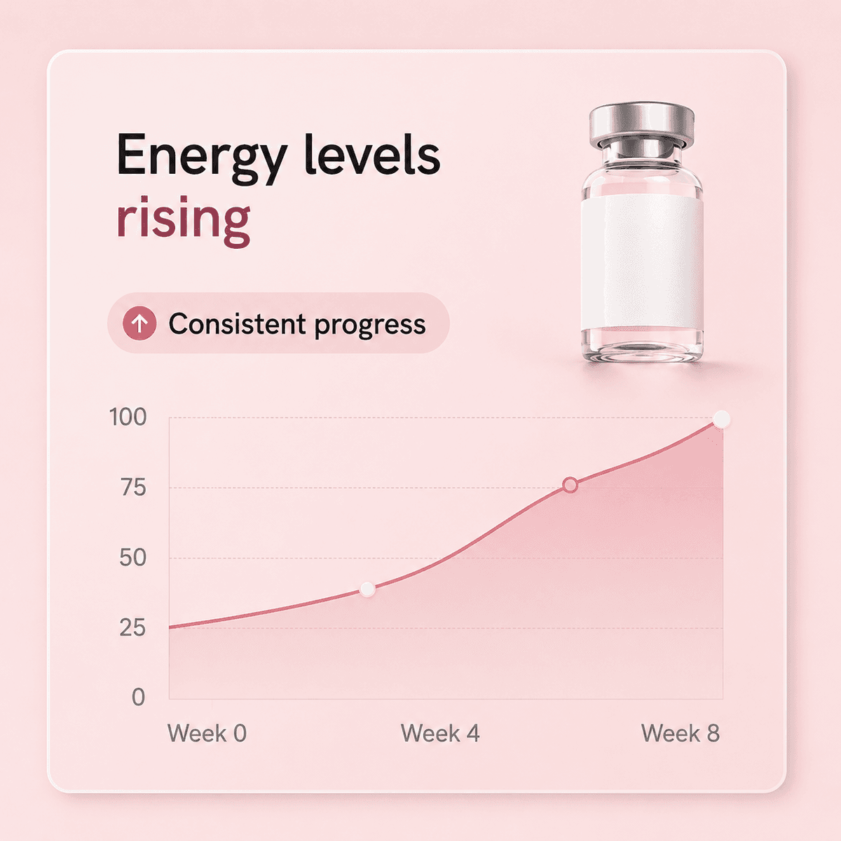 Kina NAD+ energy progress chart — energy levels rising over 8 weeks
